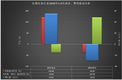 2020年1-9月仪器仪表行业经济运行概况解读 销售承压与复苏态势并存